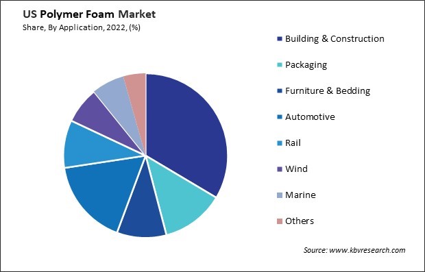 US Polymer Foam Market Share