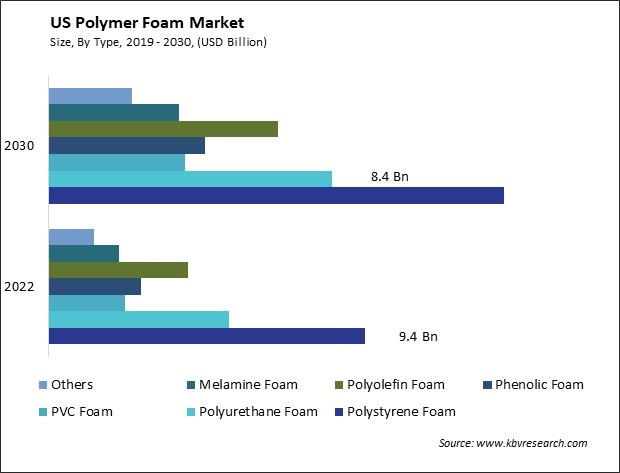 US Polymer Foam Market Size - Opportunities and Trends Analysis Report 2019-2030