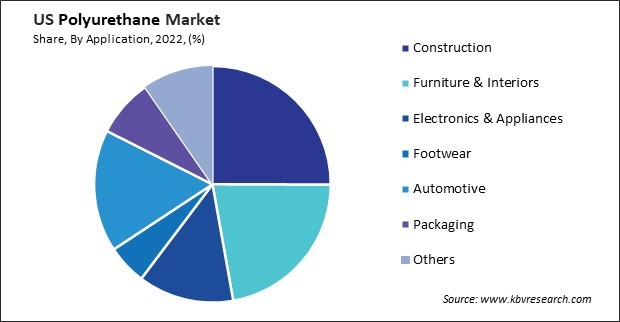 US Polyurethane Market Share