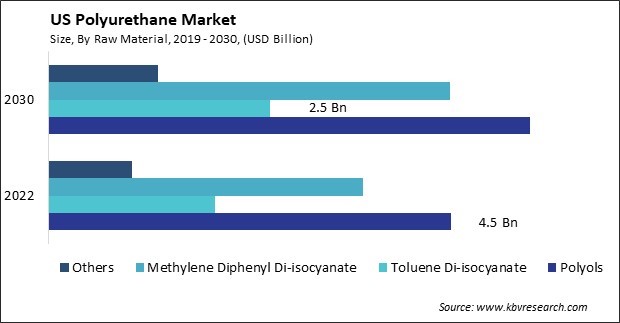 US Polyurethane Market Size - Opportunities and Trends Analysis Report 2019-2030