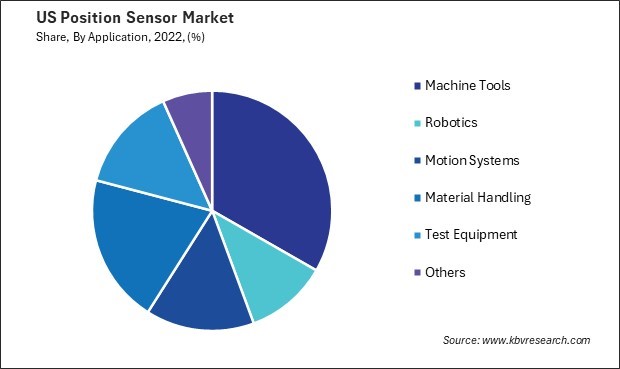 US Position Sensor Market Share