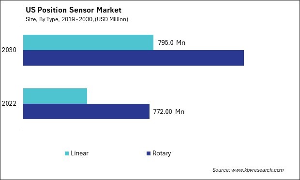 US Position Sensor Market Size - Opportunities and Trends Analysis Report 2019-2030