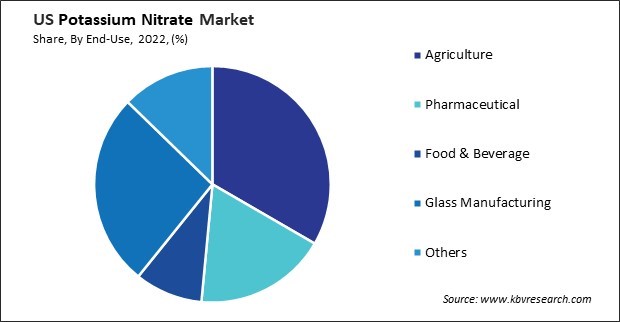 US Potassium Nitrate Market Share