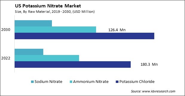 US Potassium Nitrate Market Size - Opportunities and Trends Analysis Report 2019-2030