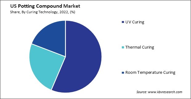 US Potting Compound Market Share