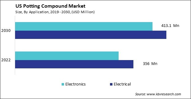 US Potting Compound Market Size - Opportunities and Trends Analysis Report 2019-2030