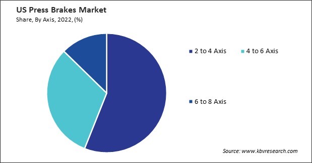 US Press Brakes Market Share