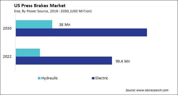 US Press Brakes Market Size - Opportunities and Trends Analysis Report 2019-2030