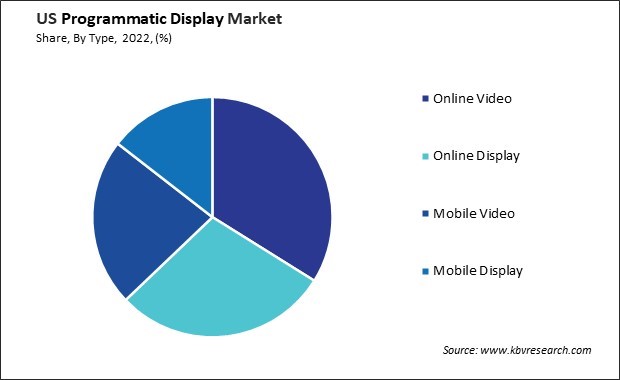 US Programmatic Display Market Share