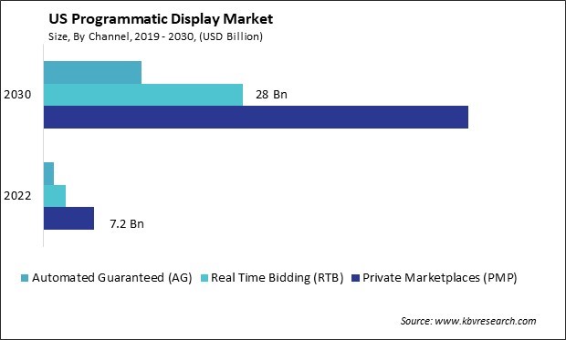 US Programmatic Display Market Size - Opportunities and Trends Analysis Report 2019-2030