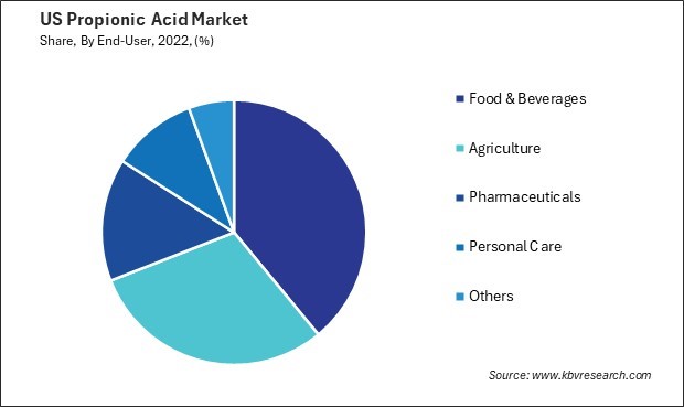 US Propionic Acid Market Share