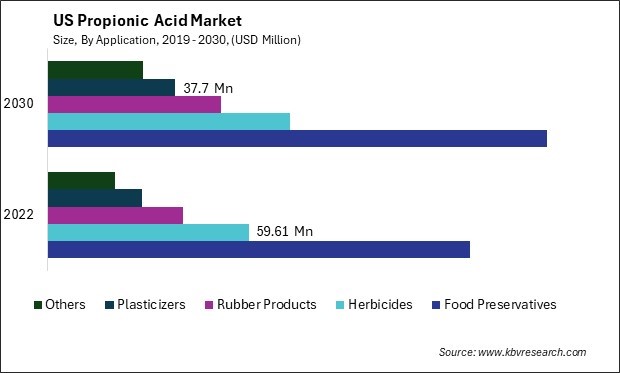 US Propionic Acid Market Size - Opportunities and Trends Analysis Report 2019-2030