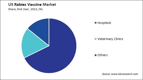 US Rabies Vaccine Market Share