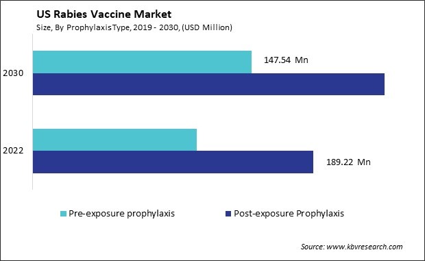 US Rabies Vaccine Market Size - Opportunities and Trends Analysis Report 2019-2030