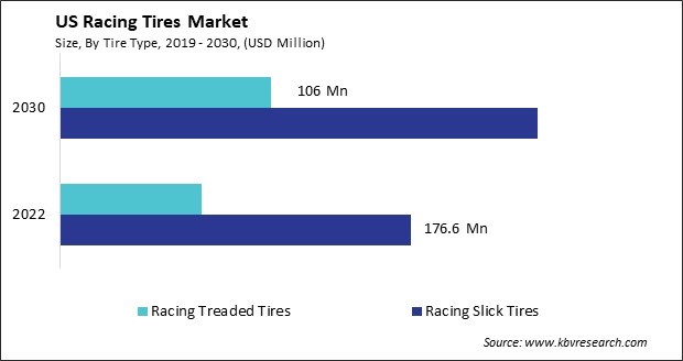 US Racing Tires Market Size - Opportunities and Trends Analysis Report 2019-2030