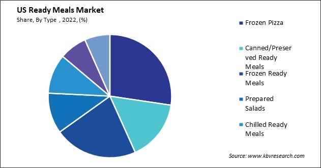 US Ready Meals Market Share