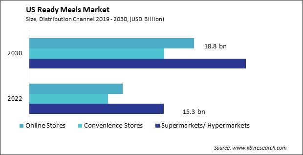 US Ready Meals Market Size - Opportunities and Trends Analysis Report 2019-2030