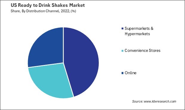 US Ready to Drink Shakes Market Share