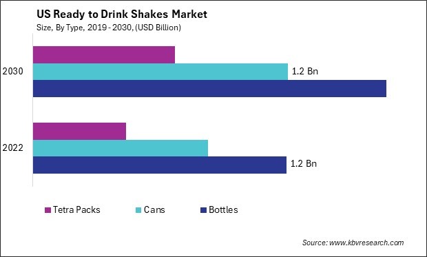 US Ready to Drink Shakes Market Size - Opportunities and Trends Analysis Report 2019-2030