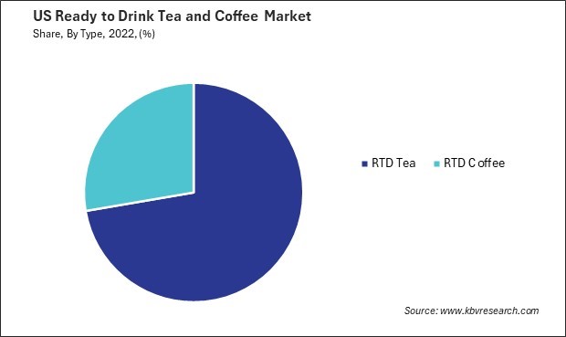 US Ready to Drink Tea and Coffee Market Share