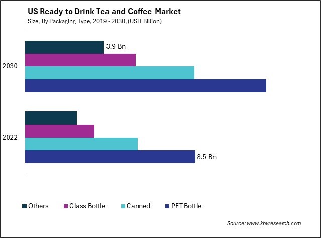 US Ready to Drink Tea and Coffee Market Size - Opportunities and Trends Analysis Report 2019-2030