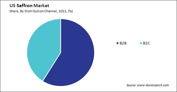 US Saffron Market Share