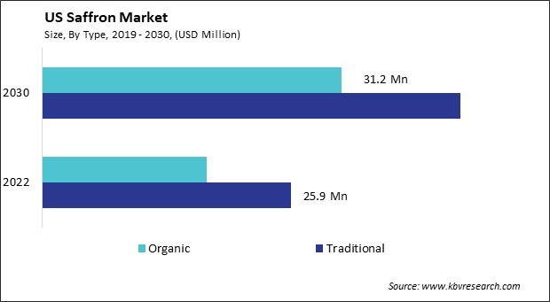 US Saffron Market Size - Opportunities and Trends Analysis Report 2019-2030