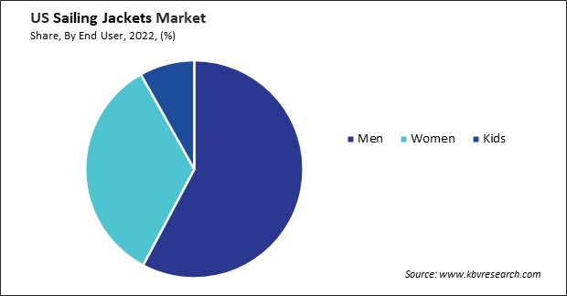 US Sailing Jackets Market Share