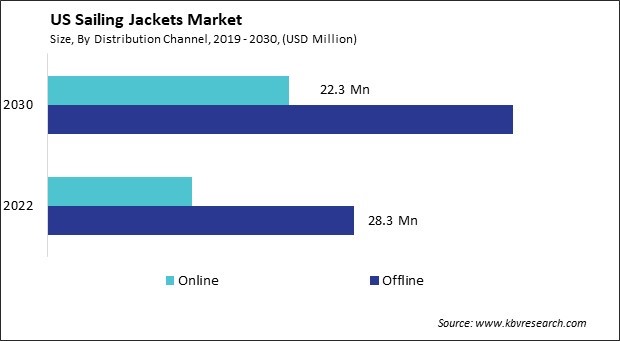 US Sailing Jackets Market Size - Opportunities and Trends Analysis Report 2019-2030