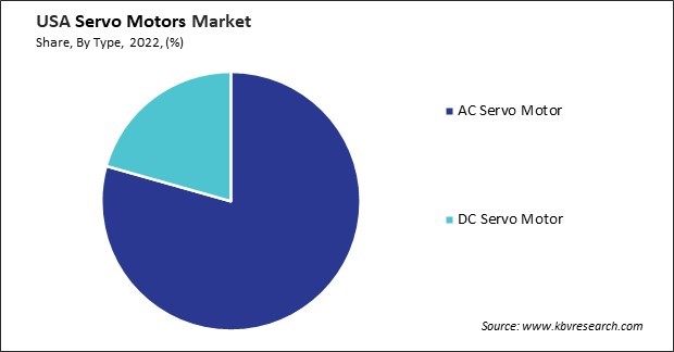 US Servo Motors Market Share