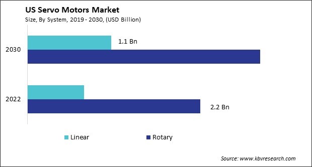 US Servo Motors Market Size - Opportunities and Trends Analysis Report 2019-2030