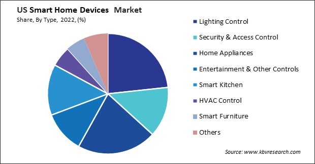 US Smart Home Devices Market Share