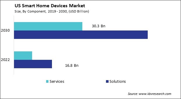 US Smart Home Devices Market Size - Opportunities and Trends Analysis Report 2019-2030