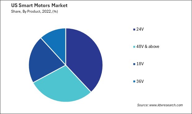 US Smart Motors Market Share