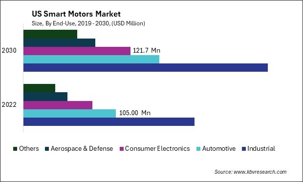 US Smart Motors Market Size - Opportunities and Trends Analysis Report 2019-2030