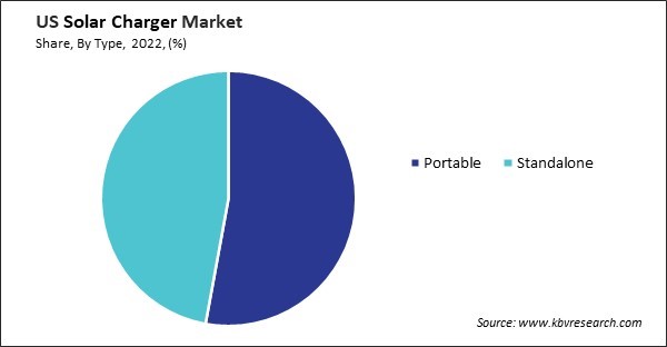 US Solar Charger Market Share