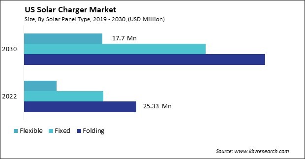 US Solar Charger Market Size - Opportunities and Trends Analysis Report 2019-2030