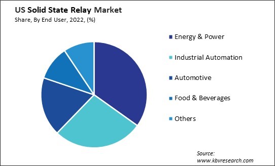 US Solid State Relay Market Share