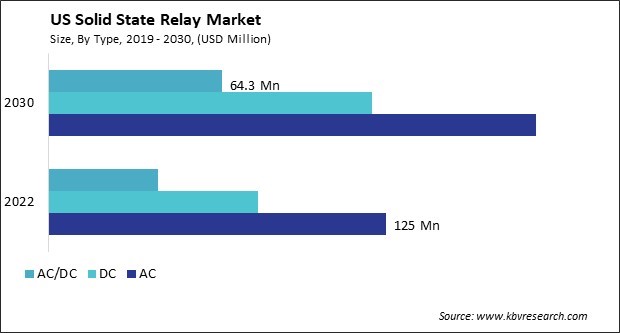 US Solid State Relay Market Size - Opportunities and Trends Analysis Report 2019-2030