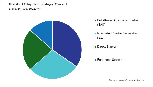 US Start Stop Technology Market Share