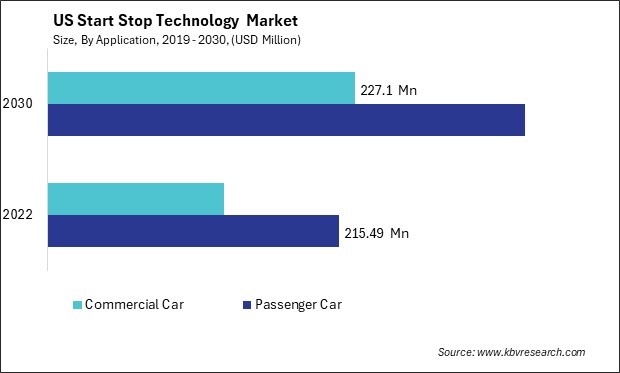 US Start Stop Technology Market Size - Opportunities and Trends Analysis Report 2019-2030