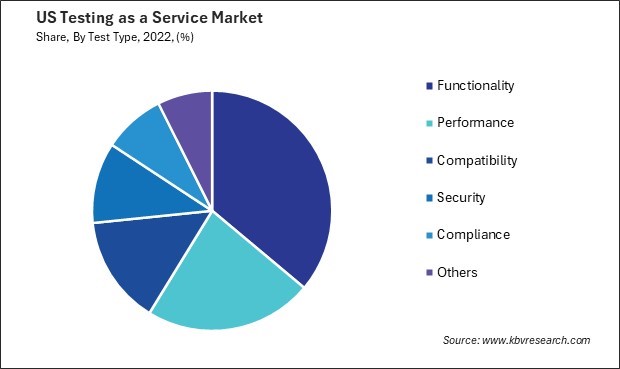 US Testing as a Service Market Share