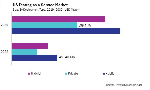 US Testing as a Service Market Size - Opportunities and Trends Analysis Report 2019-2030