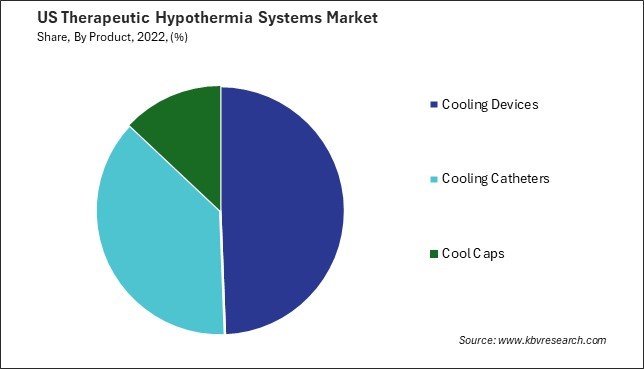 US Therapeutic Hypothermia Systems Market Share