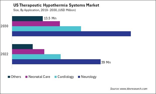 US Therapeutic Hypothermia Systems Market Size - Opportunities and Trends Analysis Report 2019-2030