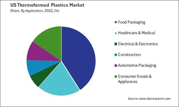 US Thermoformed Plastics Market Share