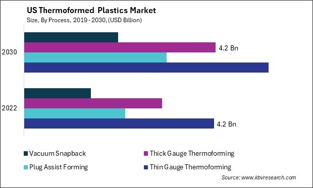 US Thermoformed Plastics Market Size - Opportunities and Trends Analysis Report 2019-2030