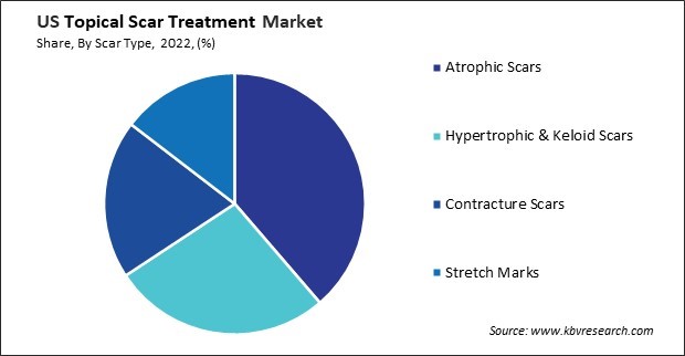 US Topical Scar Treatment Market Share