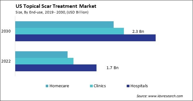 US Topical Scar Treatment Market Size - Opportunities and Trends Analysis Report 2019-2030