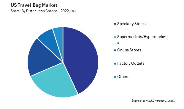 US Travel Bag Market Share